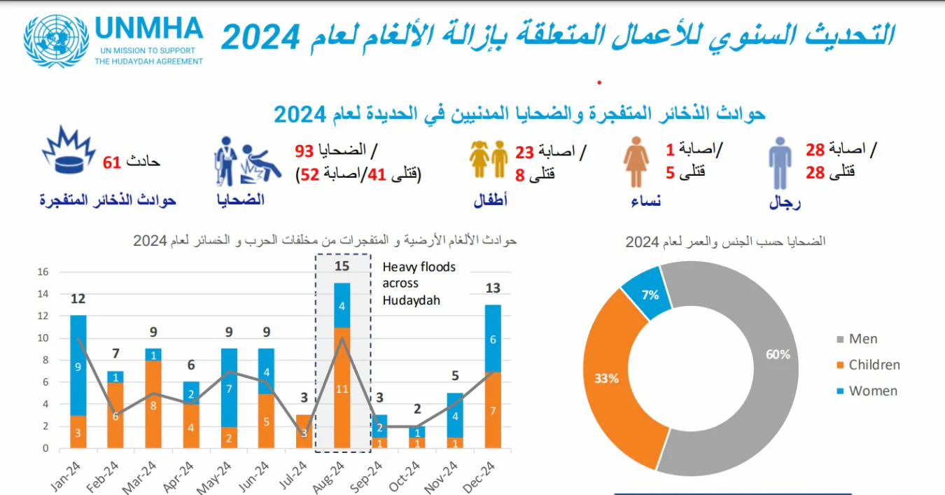 الحديدة : أونمها توثق مقتل وإصابة 31 طفلاً خلال 2024 