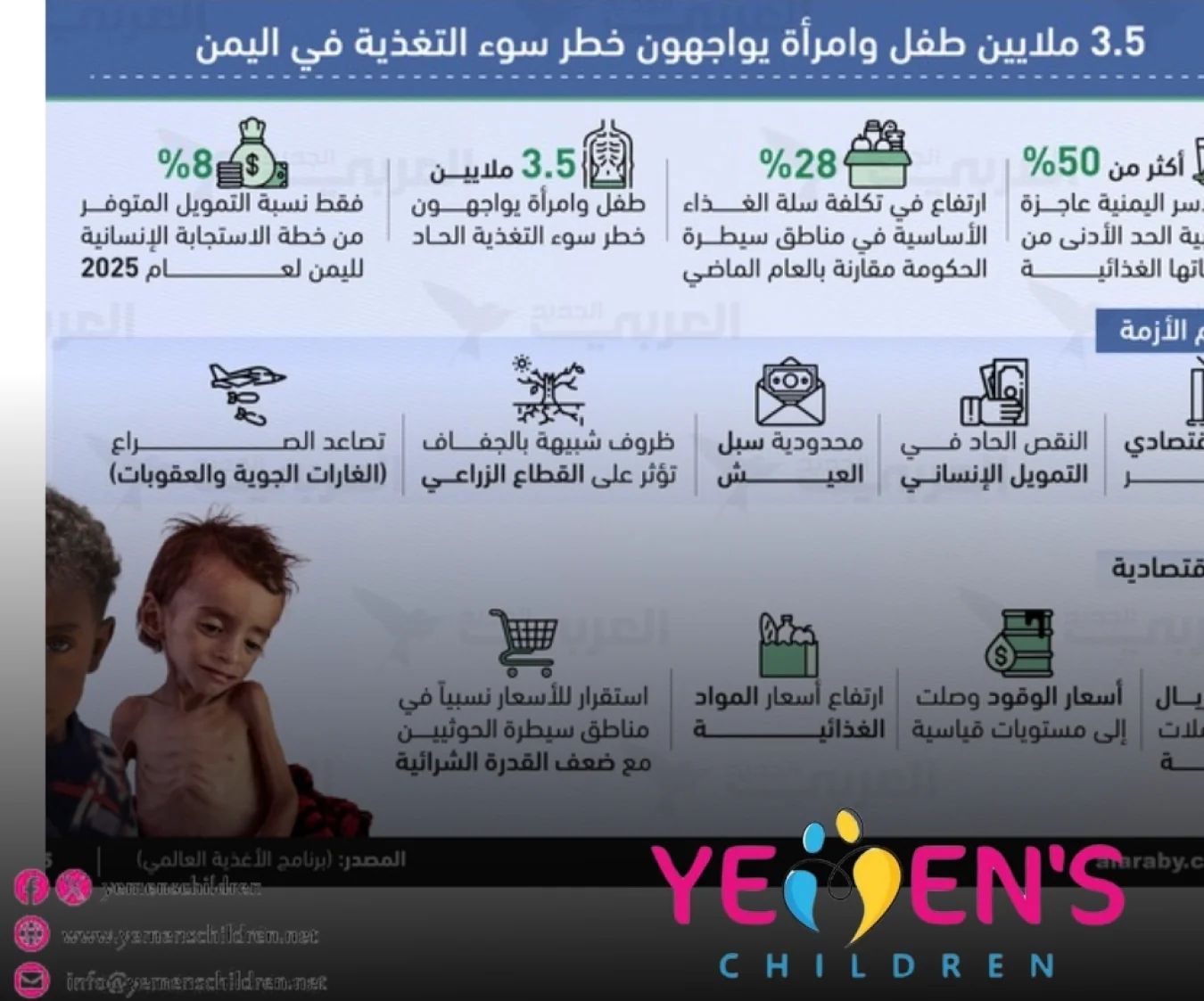 3.5 ملايين طفل وامرأة في اليمن يواجهون خطر سوء التغذية
