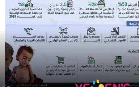3.5 ملايين طفل وامرأة في اليمن يواجهون خطر سوء التغذية