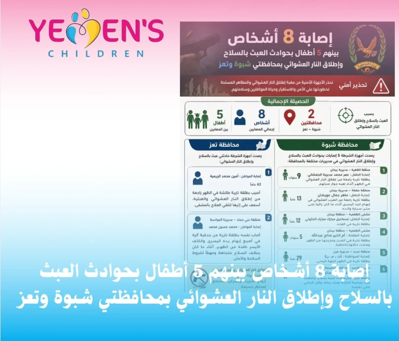 إصابة 8 أشخاص بينهم 5 أطفال بحوادث العبث بالسلاح وإطلاق النار العشوائي بمحافظتي شبوة وتعز