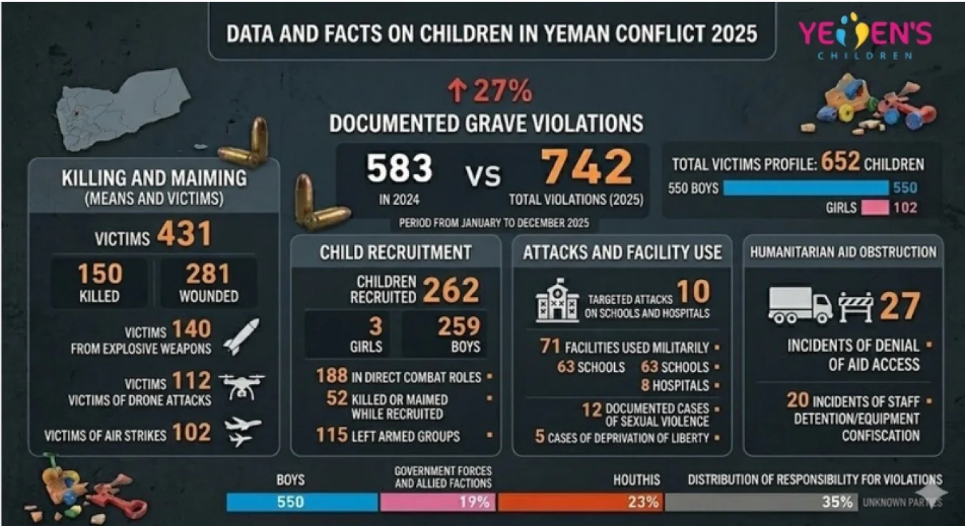 UN Report Documents 742 Grave Violations Against Children in Yemen During 2025