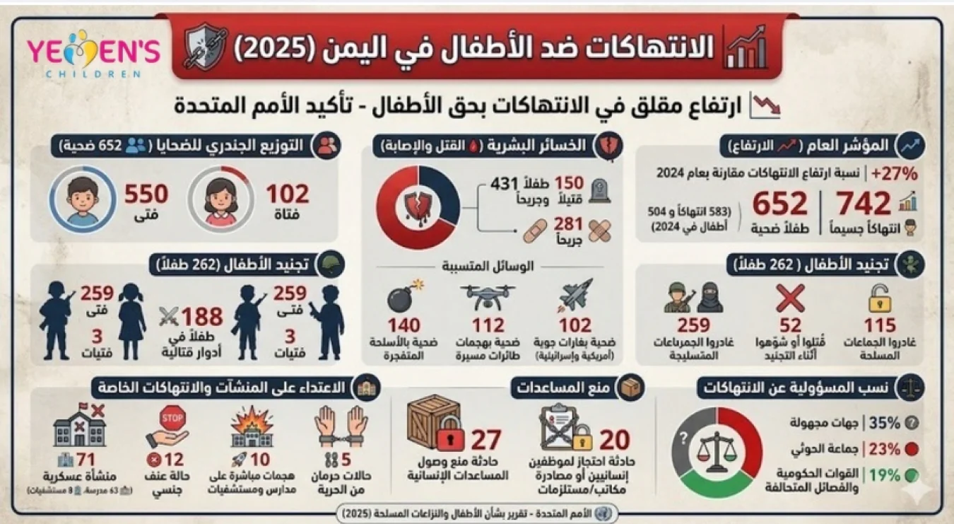تقرير أممي يوثق 742 انتهاكاً جسيماً ضد الأطفال في اليمن خلال 2025