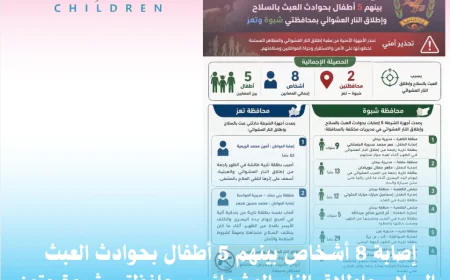 إصابة 8 أشخاص بينهم 5 أطفال بحوادث العبث بالسلاح وإطلاق النار العشوائي بمحافظتي شبوة وتعز