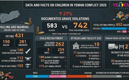 UN Report Documents 742 Grave Violations Against Children in Yemen During 2025