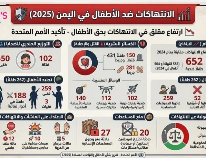 تقرير أممي يوثق 742 انتهاكاً جسيماً ضد الأطفال في اليمن خلال 2025