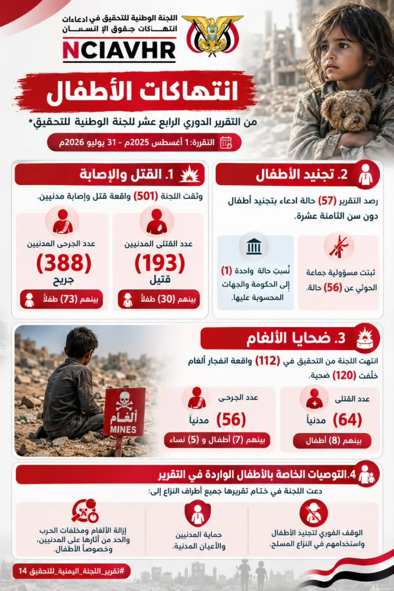 30 Children Killed and 73 Injured… 57 Alleged Cases of Child Recruitment Documented Over One Year