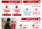 30 Children Killed and 73 Injured… 57 Alleged Cases of Child Recruitment Documented Over One Year