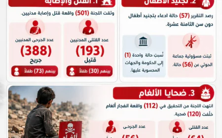 30 Children Killed and 73 Injured… 57 Alleged Cases of Child Recruitment Documented Over One Year