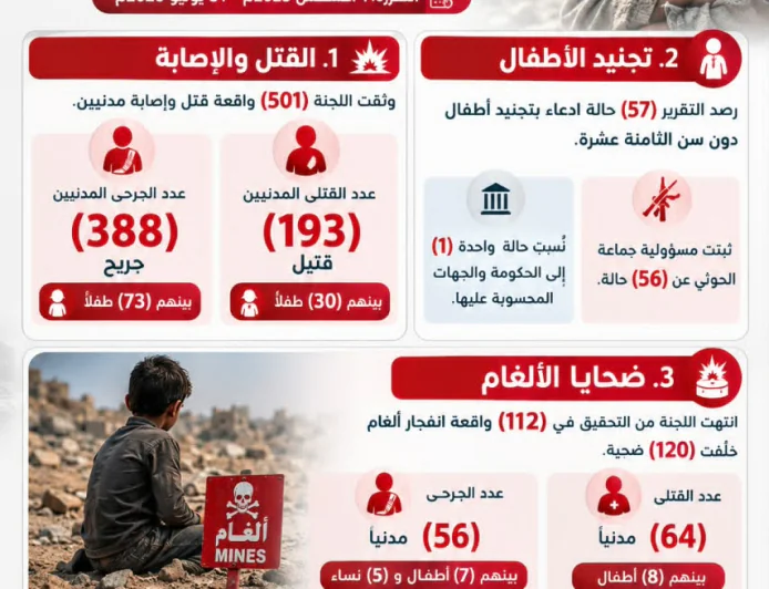 30 Children Killed and 73 Injured… 57 Alleged Cases of Child Recruitment Documented Over One Year